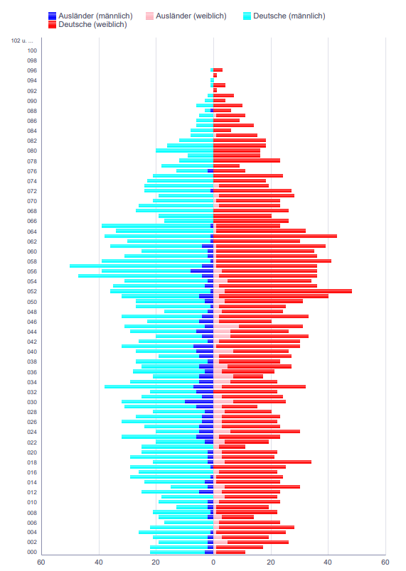 Grafik der Bevölkerungspyramide mit den Anteilen Ausländer männlich und weiblich sowie Deutsche männlich und weiblich