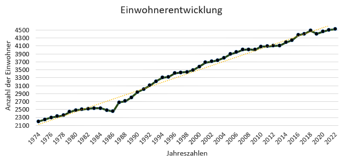 Grafik über Einwohnerentwicklung von 1974 bis 2022